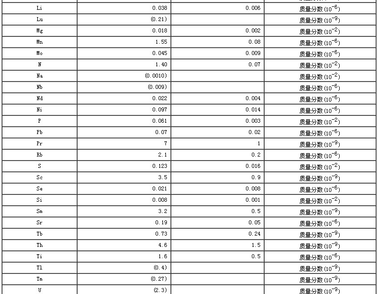 玉米生物成分分析标准物质