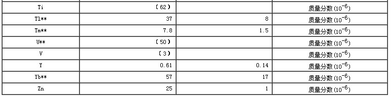 大葱生物成分分析标准物质