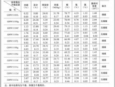 煤物理特性和化学成分分析标准物质