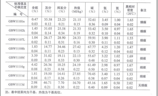 煤物理特性和化学成分分析标准物质GBW11107