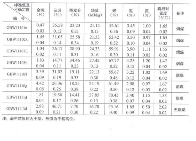 煤物理特性和化学成分分析标准物质GBW11109