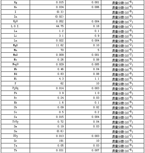 碳酸盐岩石成分分析标准物质GBW07128